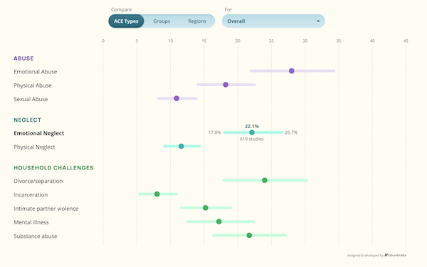 A dot plot showing the prevalence of different adverse childhood experiences with ranges for uncertainty.