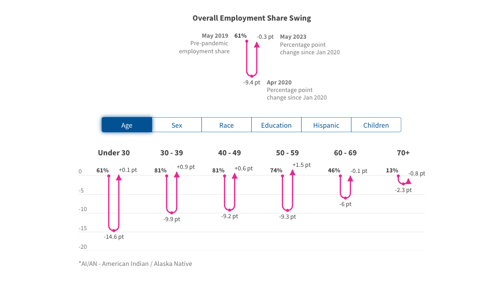 A U-shaped chart showing pre-, mid-, and post-pandemic employment by age in the US