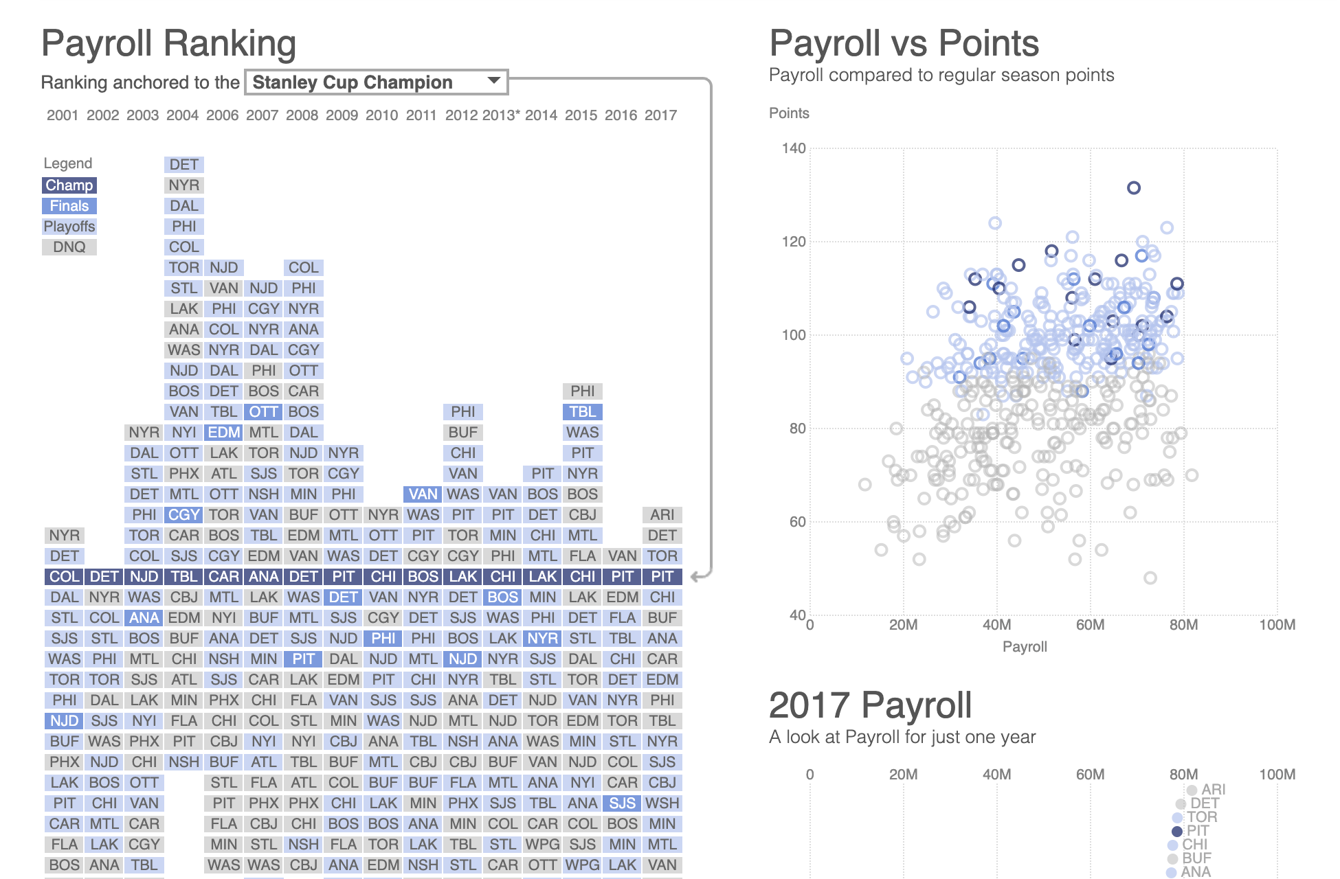 A screenshot of the hockey impact visual showing teams stacked according to their payroll rank for several year with the center anchored to the team that won the Stanley Cup that year.