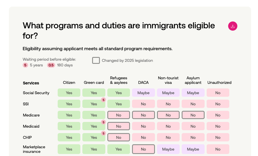 A table show what programs citizens and immigrants with different statuses are eligible for