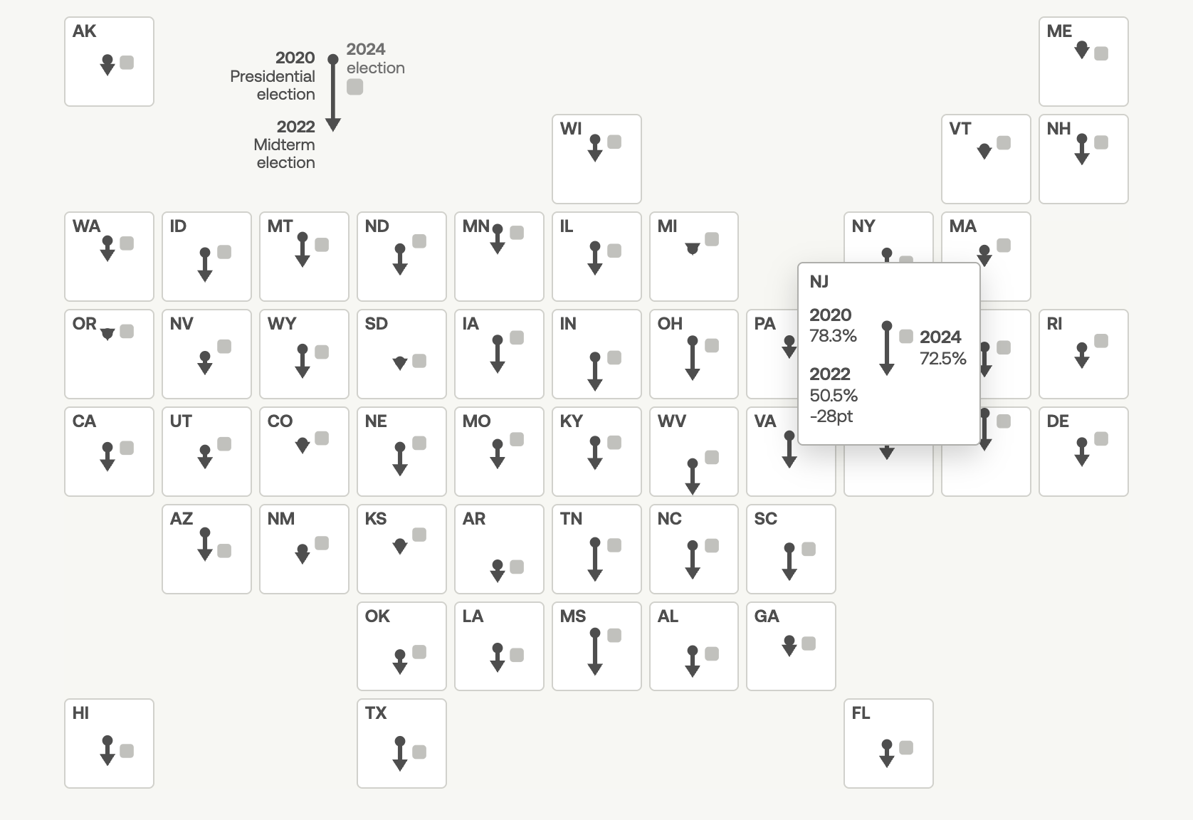 A tile map of the US with one square for each state. Inside each square is an arrow representing the the turnout for the 2020 presidential and 2022 midterm election, showing how far it dropped from one to the other. A small square represents the turnout in the 2024 presidential election.